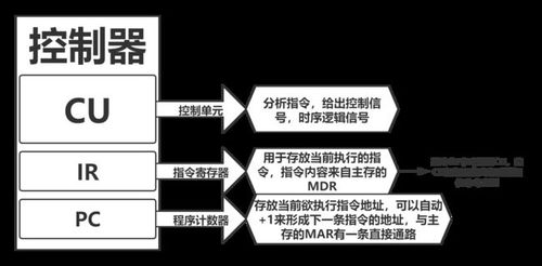 请结合计算机硬件论述指令执行的过程, 计算机软硬件组成...